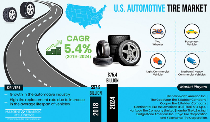 U.S. Tire Market To Prosper Exponentially till 2024