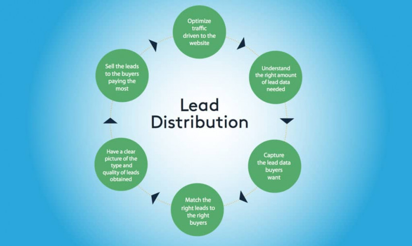 Gain Perfect Lead With Using Advanced Ping Post Software