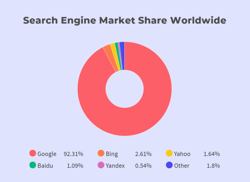 Comparing the Shares of DuckDuckGo, Bing, Ask.fm, and Yahoo