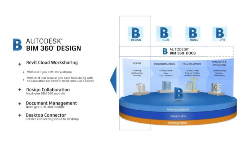 Title- Get Certification in BIM 360 Course for Construction Professionals.