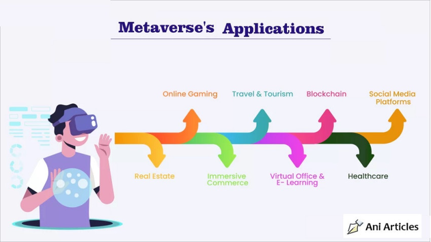 Applications of the Metaverse Transforming Entertainment Education Commerce and Social Interaction