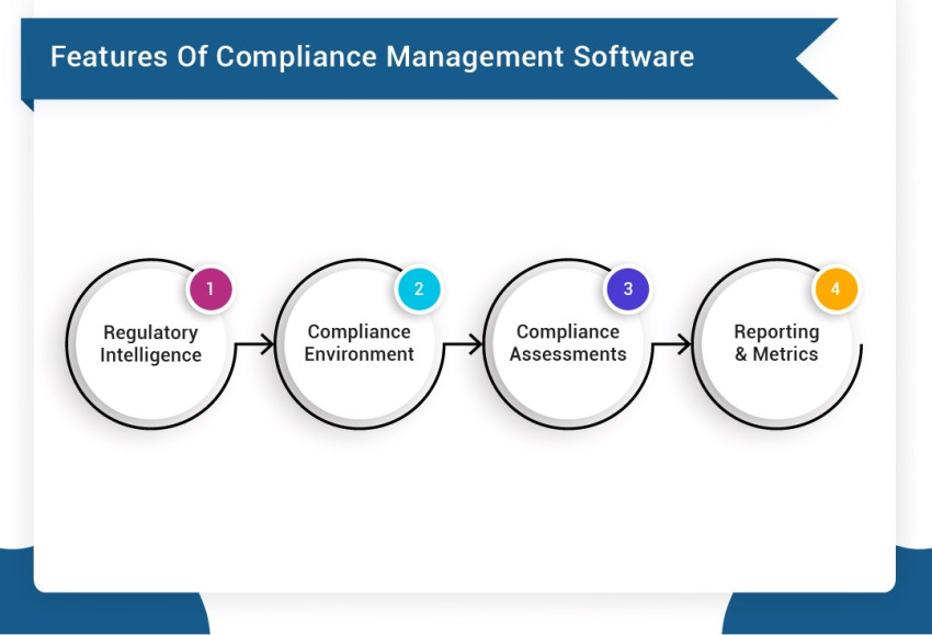 Reasons To Prefer Compliance Software For Business Operations