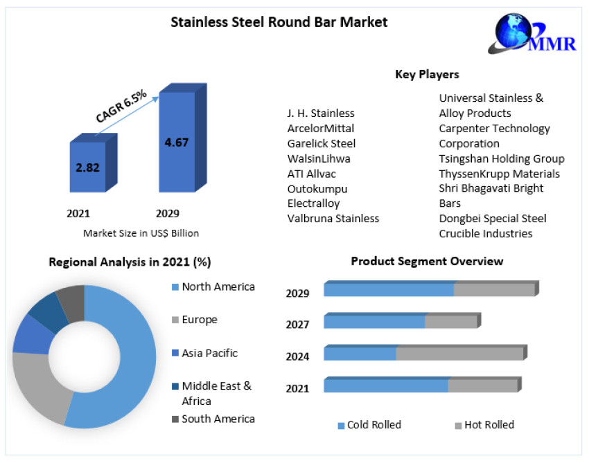 Stainless Steel Round Bar Market Key Trends, Key Players, Statistics and Outlook 2029