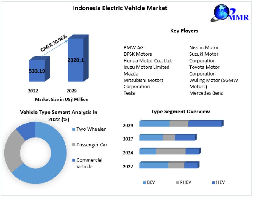 Indonesia Electric Vehicle Market Investment Opportunities,Business Demand and Growth Forecast 2029