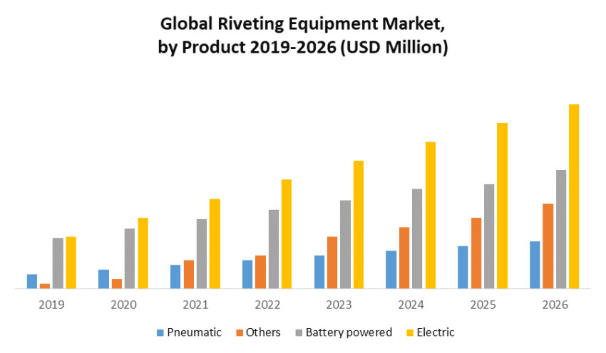 Riveting Equipment Market Insights, Future Scope Analysis by Size, Share, Future Scope, And Forecast