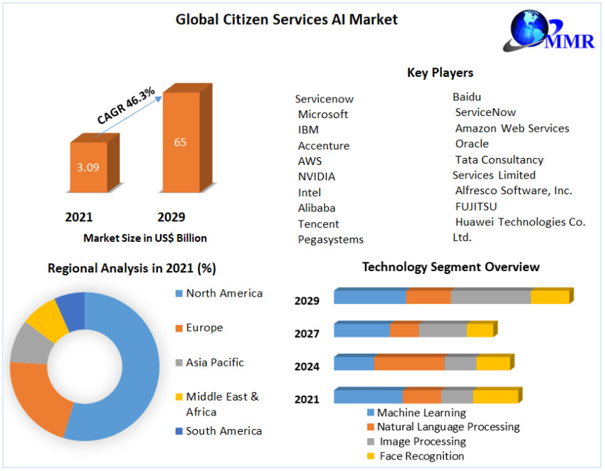 Citizen Services AI Market Potential Effect on Upcoming Future Growth and Forecast 2029