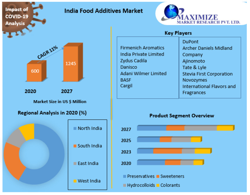 India Food Additives Market Size, Share, Industry Size and Analysis of Key Players to 2027