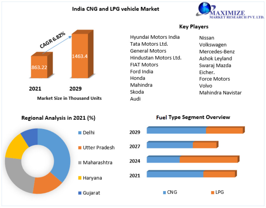 India’s CNG and LPG Vehicle Market Share, Progression Status, Revenue and Forecast to 2029