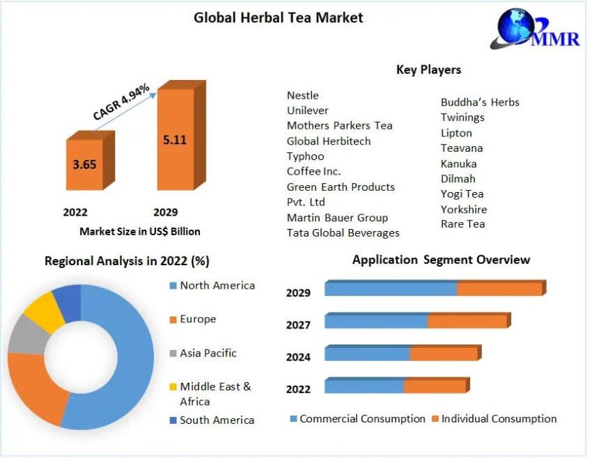 Herbal Tea Market Potential Effect on Upcoming Future Growth, Competitive Analysis and Forecast 2029