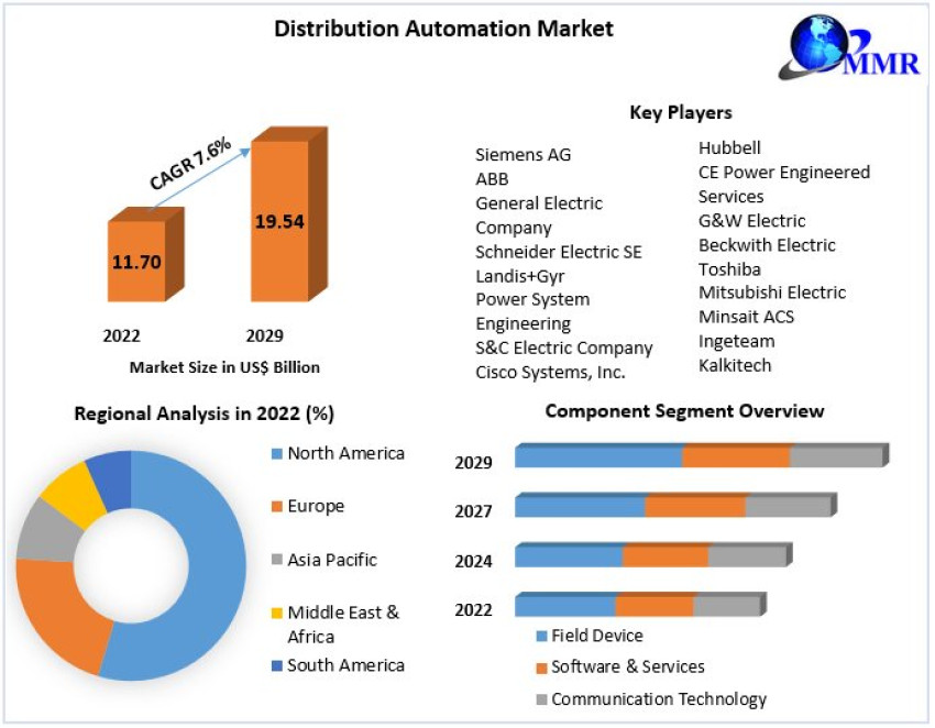 Distribution Automation Market Size, Revenue, Future Plans and Growth, Trends Forecast 2029