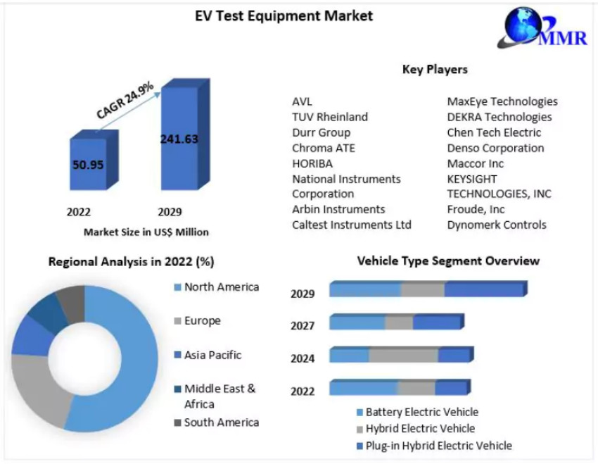 EV Test Equipment Market Size, Industry Share, Development Growth and Opportunity till 2029