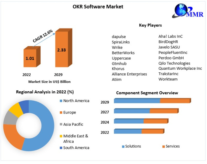 OKR Software Market Share, Demand, Top Players,  Revenue Analysis, Top Leaders and Forecast 2029