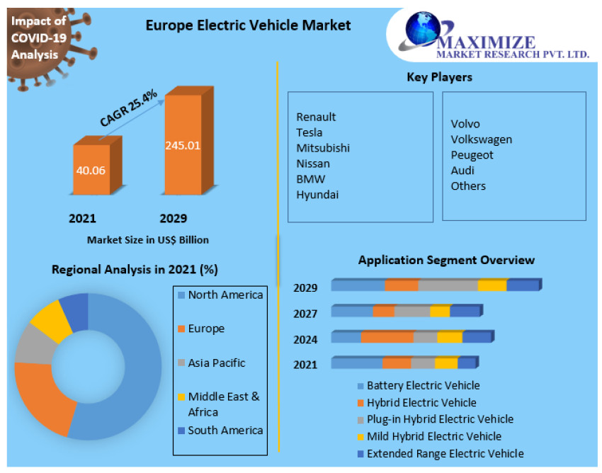 Europe Electric Vehicle Market Challenges, Drivers, Outlook, Growth Opportunities - Analysis to 2029