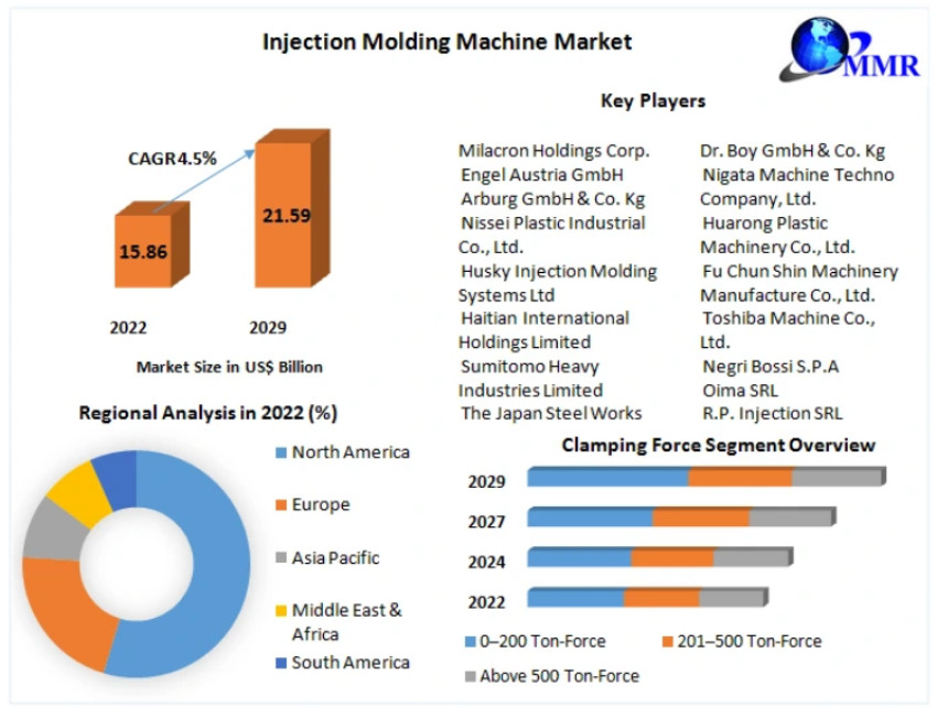 Injection Molding Machine Market Technology, Backing Material, Category, Global Forecast to 2029