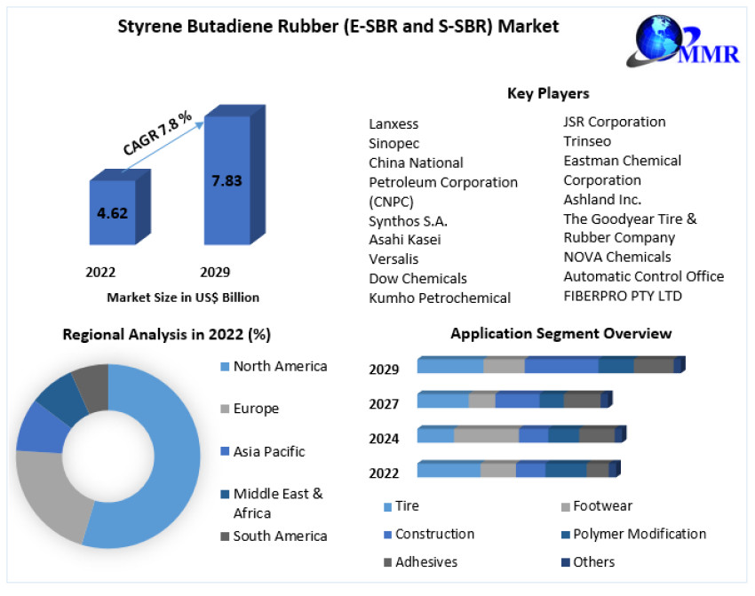 Styrene Butadiene Rubber Market Emerging Technologies and Potential of Industry till 2029