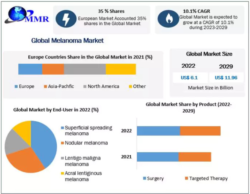 Melanoma Market Industry Share, Size, Drivers, and Forecast Research Report 2029