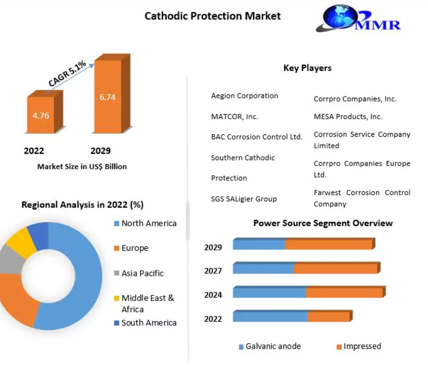 Cathodic Protection Market COVID-19 Impact Analysis, Demand and Industry Forecast Report 2029