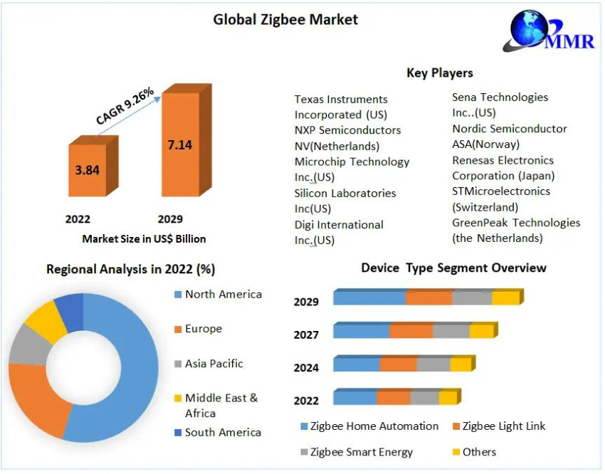 Zigbee Market to Reach USD 7.14 Billion by 2029 with a 9.26% CAGR