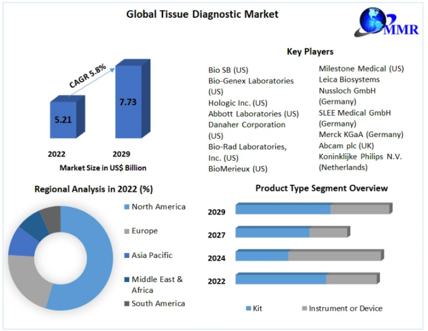 Tissue Diagnostic Market Top Countries Data, Types and Applications 2029