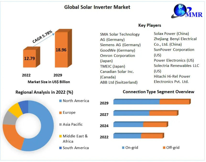 Solar Inverter Market Set to Surge at 5.78% CAGR, Reaching USD 18.96 Billion by 2029