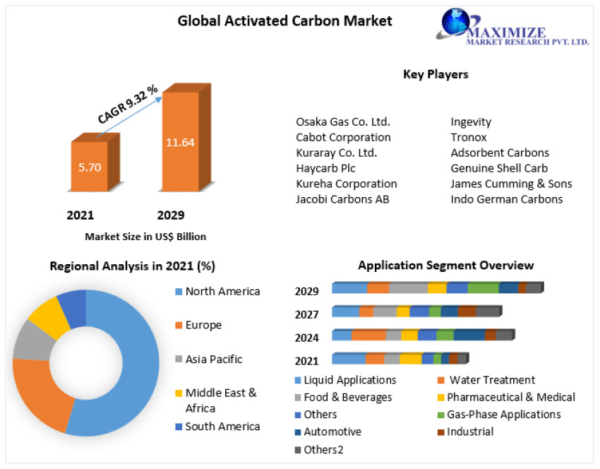 Activated Carbon Market Emerging Technologies and Potential of Industry 2029