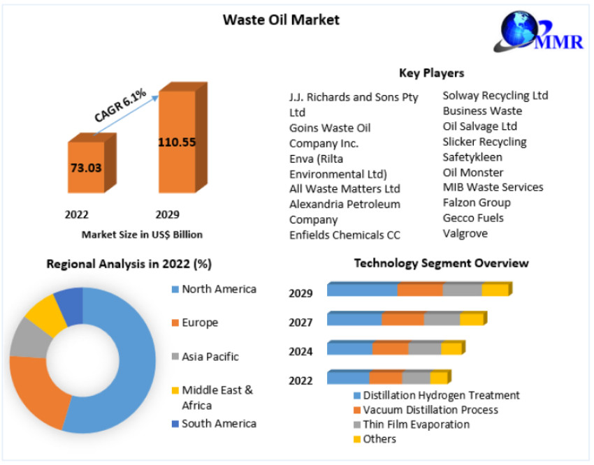 Waste Oil Market Top Companies, Future Prospects Details for Business Development 2029