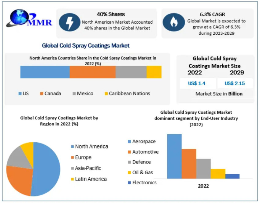 Cold Spray Coatings Market End-use Industry, Region – Global Forecast to 2029