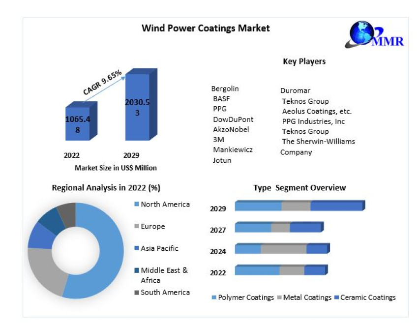 Wind Power Coatings Market Development Status, Share, Size-2029