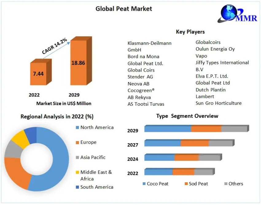 Peat Market Projected to Grow by 14.2% from 2023 to 2029, Reaching Nearly USD 18.86 Million