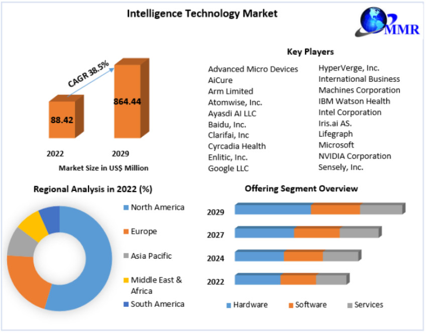 Intelligence Technology Market Industry Growth, and Research Report and Forecast: 2023-2029