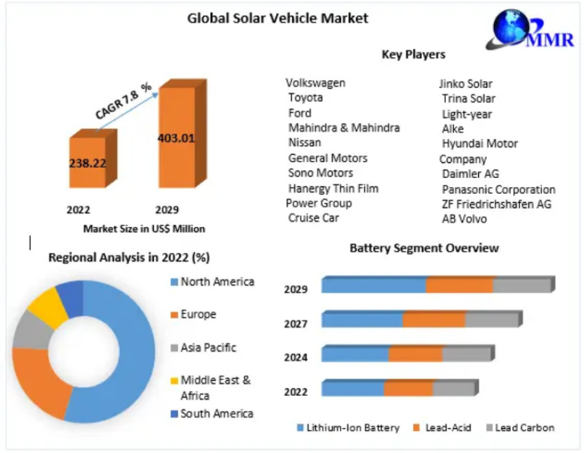 Solar Vehicle Market Estimation and Leading Countries In-depth Analysis 2029