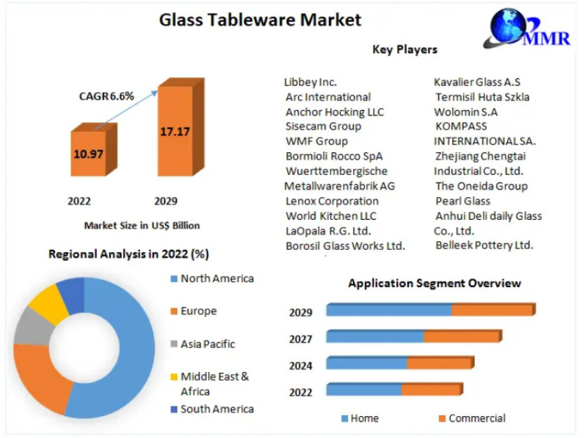 Glass Tableware Market Top Countries Survey, Share, Future Plans and Forecast 2029