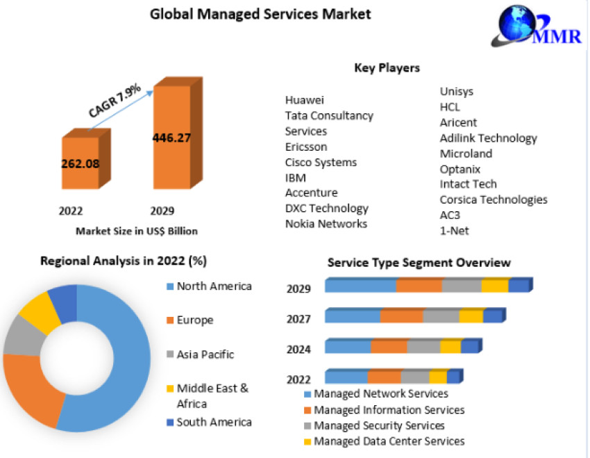 Global Managed Services Market Share  Global Technology, Application-2029