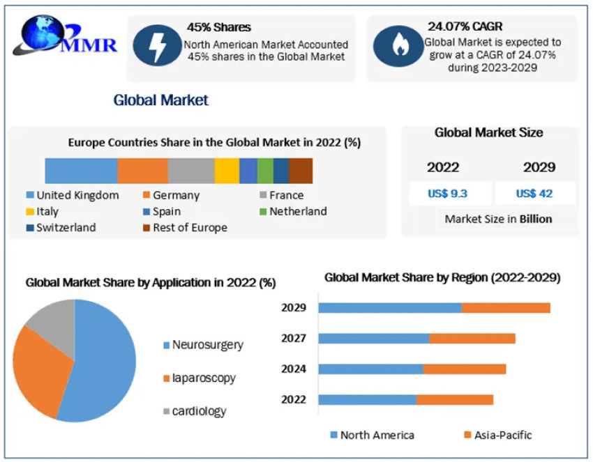 Medical Robotics Market booming Worldwide Opportunity, Upcoming Trends & Growth Forecast 2029