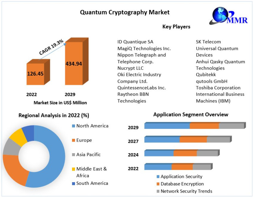 Quantum Cryptography Market Upcoming Future Growth, Competitive Analysis and Forecast 2029