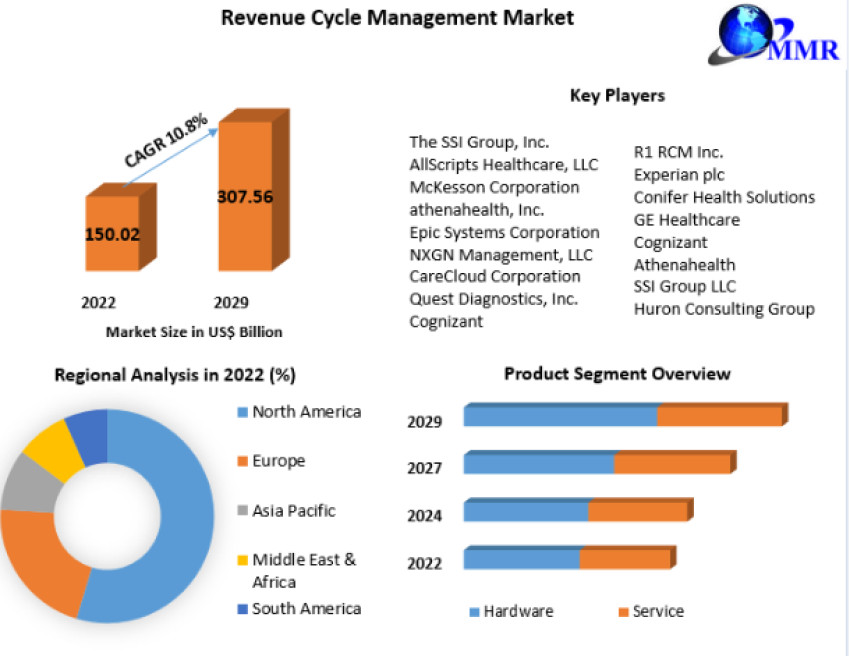 Revenue Cycle Management Market Drivers, Outlook, Growth Opportunities - Analysis to 2029