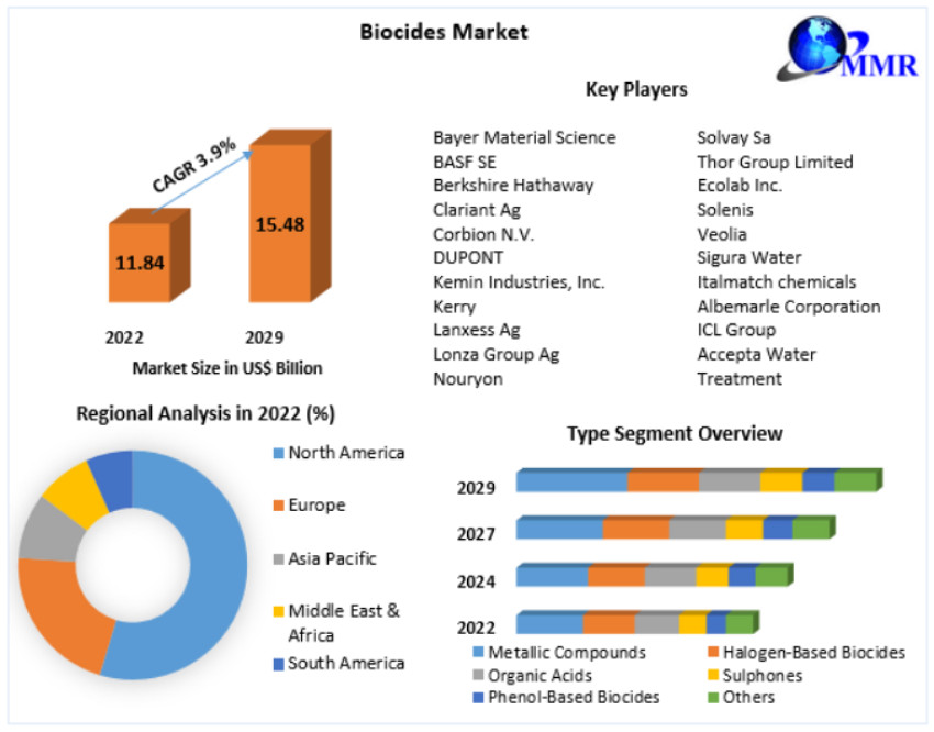 Biocides Market Top Players Positioning, PESTLE Analysis  And Forecast To 2029
