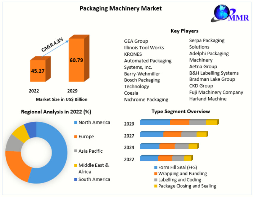 Packaging Machinery Market Report Provide Recent Trends, Restraints and Forecast-2029