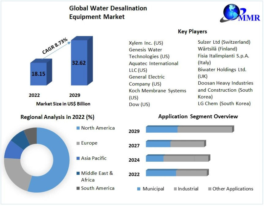 Water Desalination Equipment Market Market Growth Research On Key Players