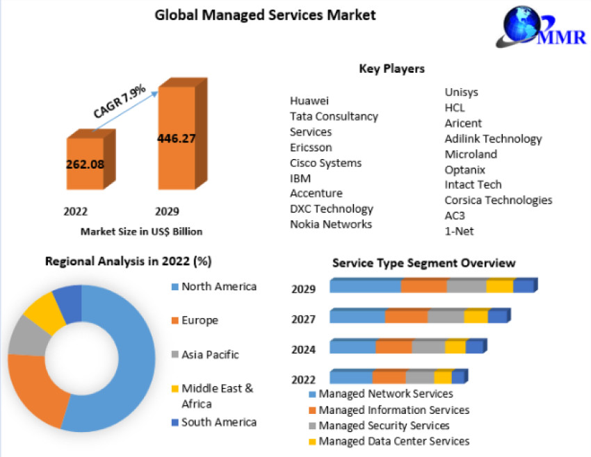 Managed Services Market Key Players, Statistics and Outlook 2029
