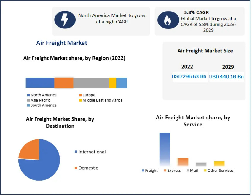 Air Freight Market Analysis By Types, New Technologies, Applications, New Opportunities