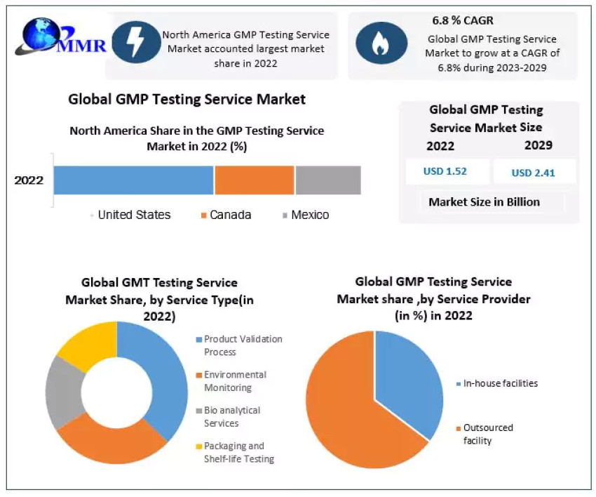 GMP Testing Service Market size was valued at USD 1.52 Bn in 2022