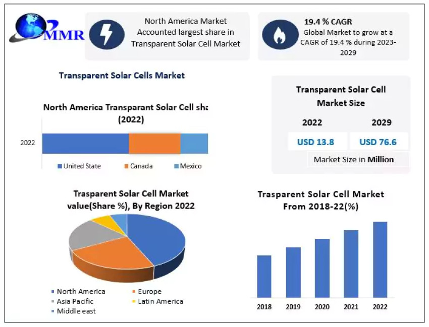 Transparent Solar Cells Market Comprehensive Research Study, Competitive Landscape