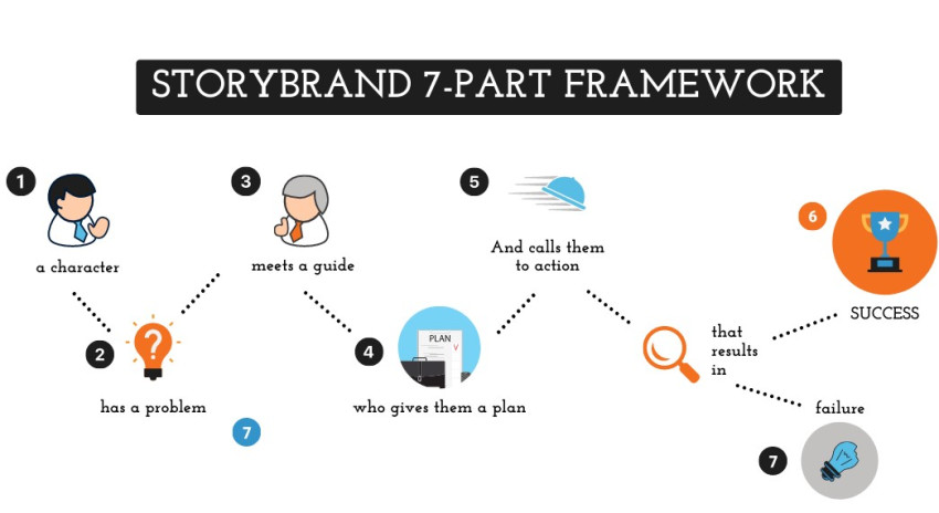 StoryBrand Framework : Marketing