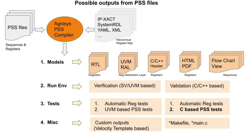 Formal Verification through ARV™-Formal