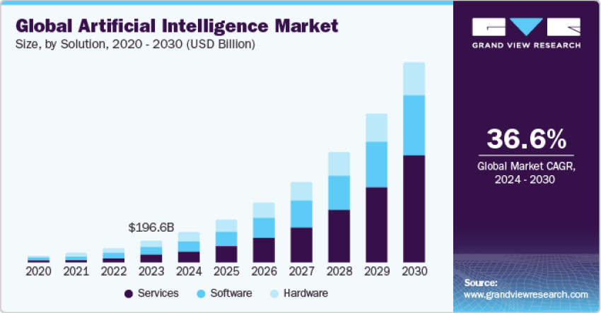 Artificial Intelligence Market: Transforming the Future of Personalized Education