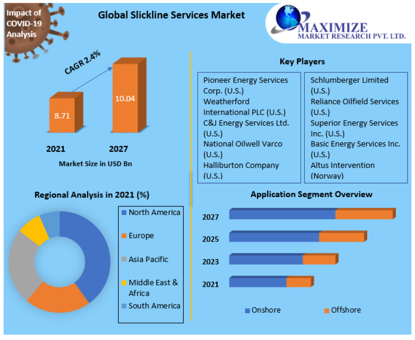 Slickline Services Market: Top Companies, Trends, and Future Business Development 2024-2030