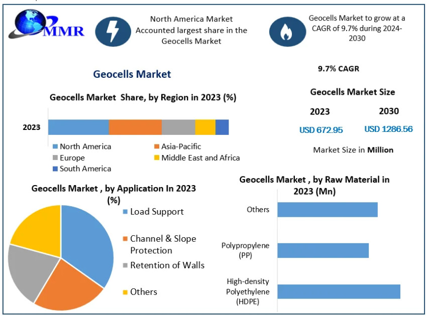 Global Geocells Market Business Strategies, Revenue and Growth Rate Upto 2030