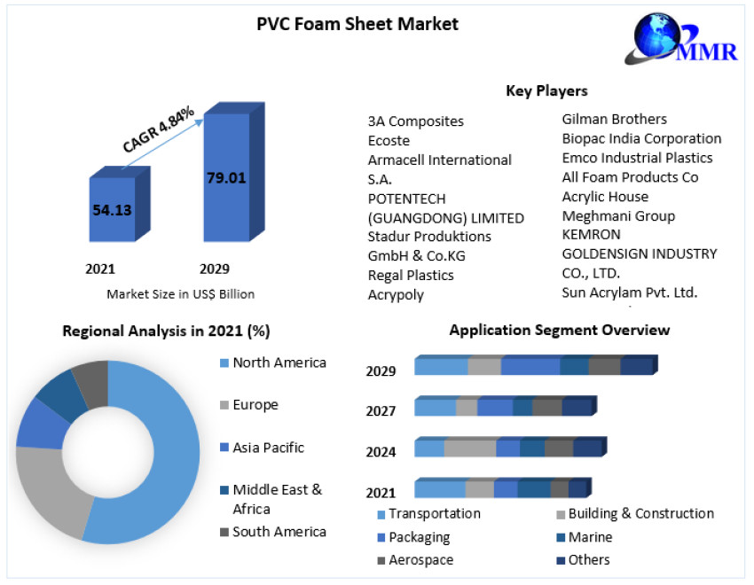 Global PVC Foam Sheet Market Business Strategies, Revenue and Growth Rate Upto 2030