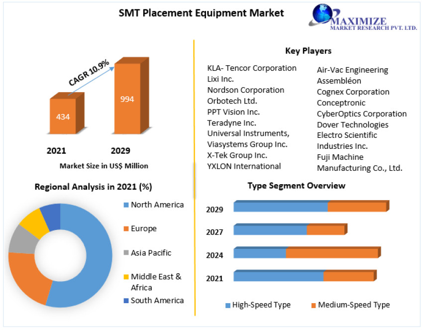 Global Smt Placement Equipment Market Size, Share, Revenue 2030